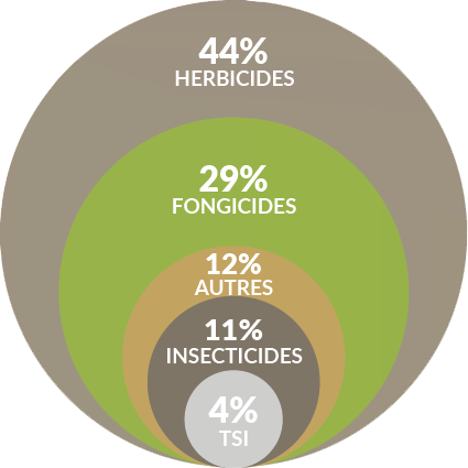 Produits de santé végétale