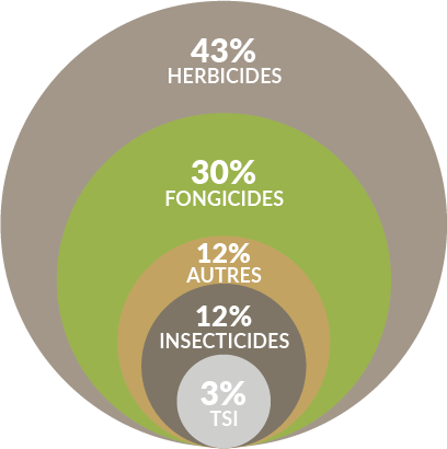 Produits de santé végétale